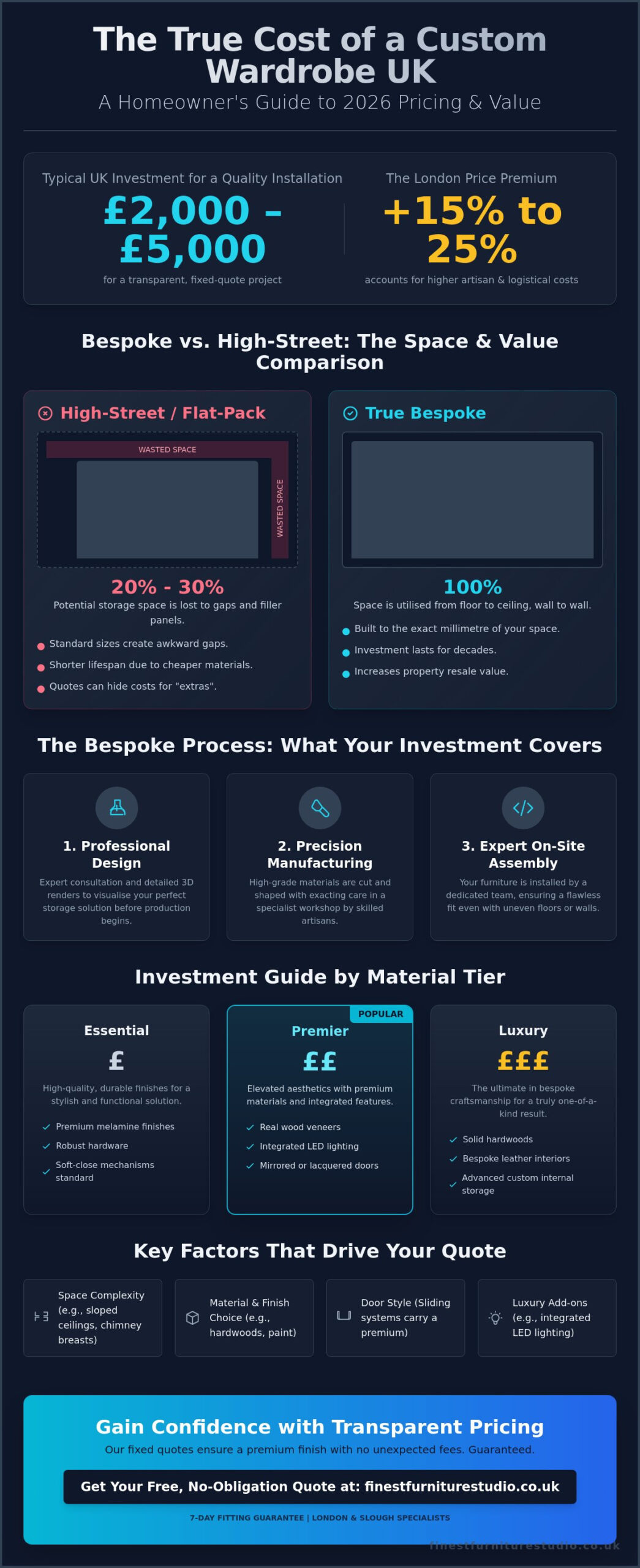 Cost of Custom Wardrobes UK 2026: The Bespoke Investment Guide