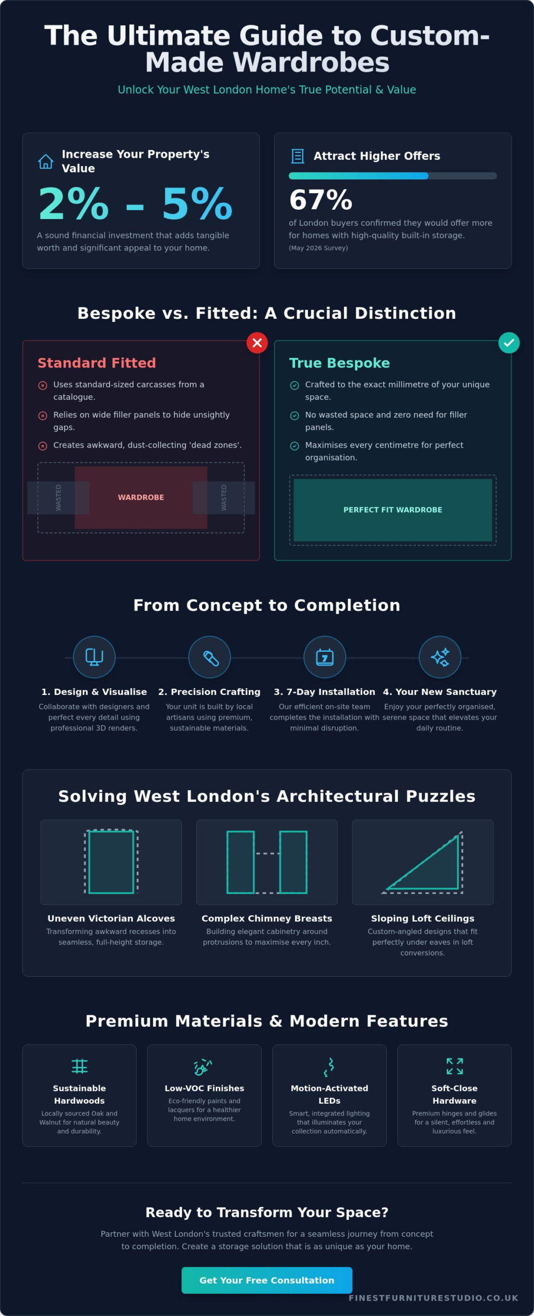 Custom Made Wardrobes West London: The Definitive 2026 Bespoke Guide