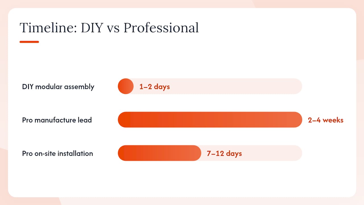 Timeline comparison of DIY and professional wardrobe installation