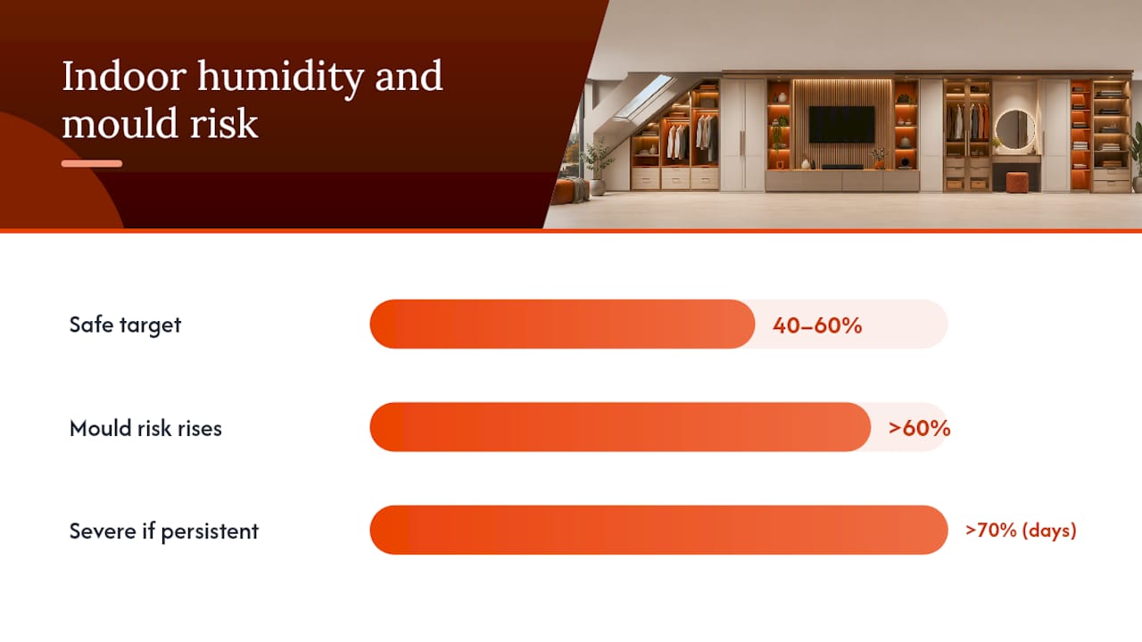 Chart showing humidity levels and mould risk